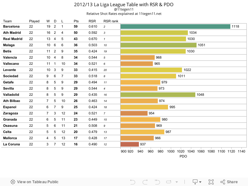Workbook 2012 13 La Liga Table With Rsr And Pdo Running