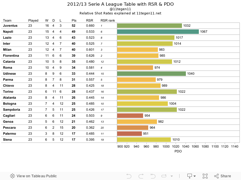 Workbook 2012 13 Serie A Table With Rsr And Pdo Running