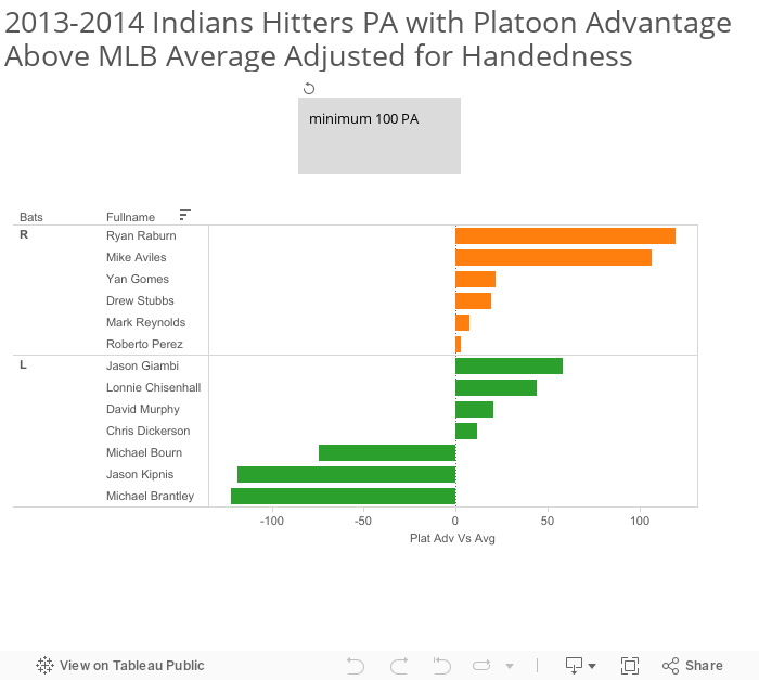 2013-2014 Indians Hitters PA with Platoon Advantage Above MLB Average Adjusted for Handedness 