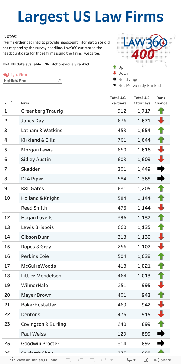Law360 Reveals 400 Largest US Firms Law360