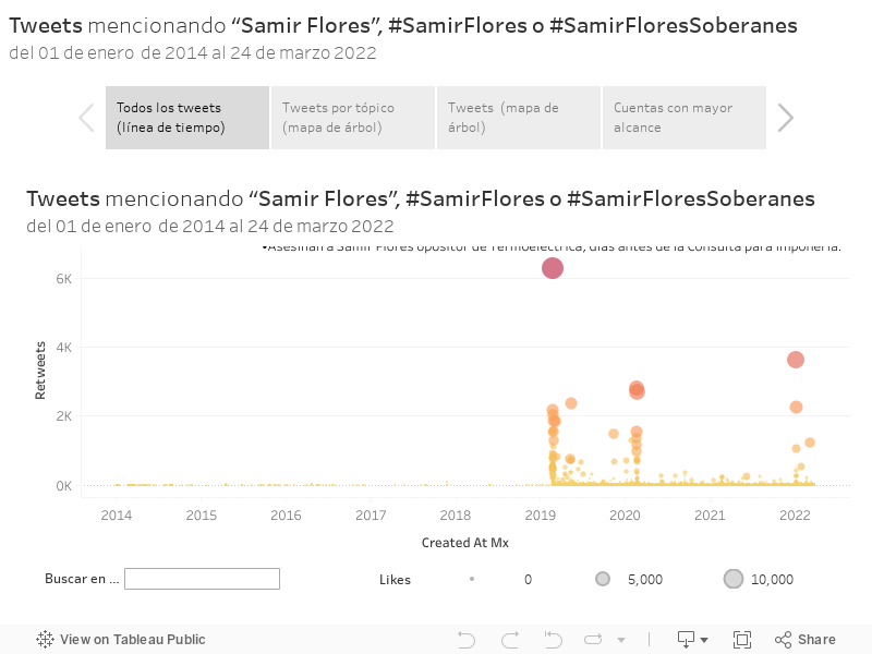Tweets mencionando “Samir Flores”, #SamirFlores o #SamirFloresSoberanesdel 01 de enero  de 2014 al 24 de marzo 2022 
