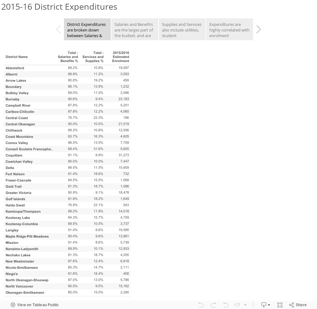 2015-16 District Expenditures 