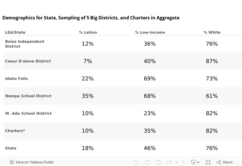 Demographics for State, Sampling of 5 Big Districts, and Charters in Aggregate 
