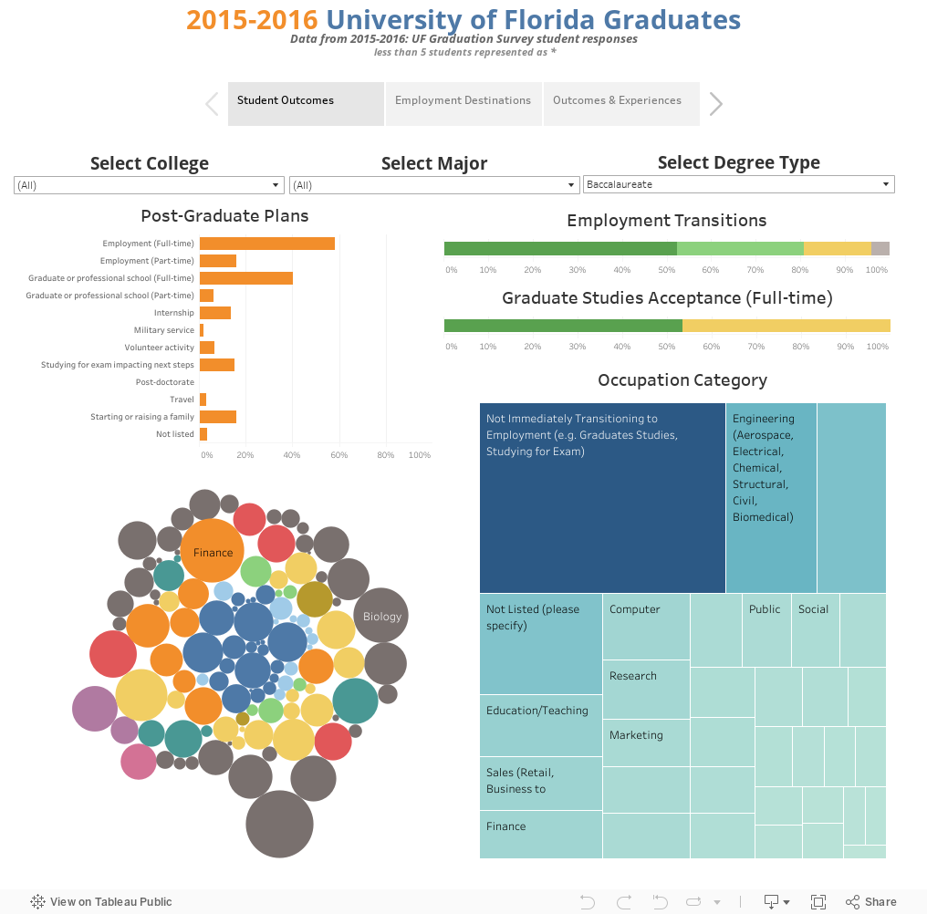 2015-2016 University of Florida GraduatesData from 2015-2016: UF Graduation Survey student responses less than 5 students represented as * 