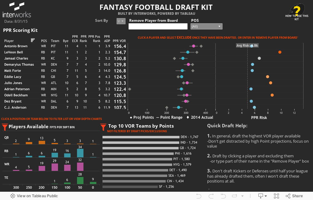 FANTASY FOOTBALL DRAFT KIT BUILT BY INTERWORKS, POWERED BY TABLEAU 