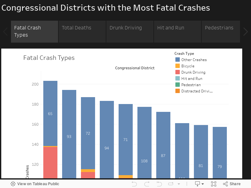 Congressional Districts with the Most Fatal Crashes 