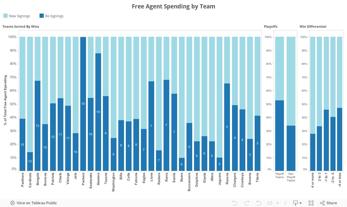Free Agent Spending by Team 