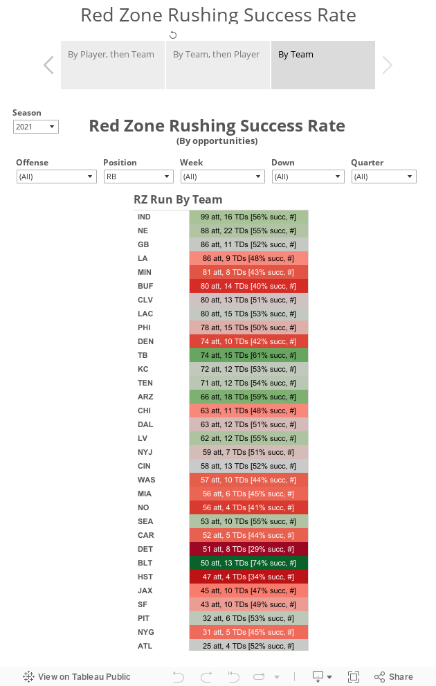 Red Zone Rushing Success Rate 