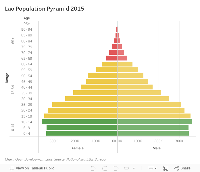 Census and population Open Development Laos