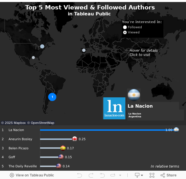 Top 5 Most Viewed & Followed Authorsin Tableau Public  