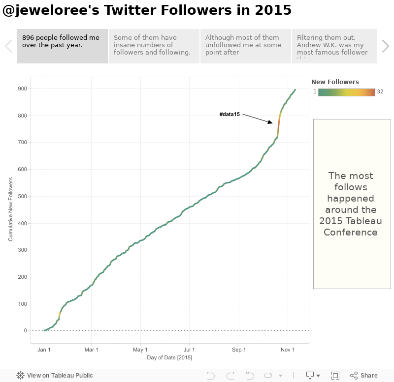 @jeweloree's Twitter Followers in 2015 