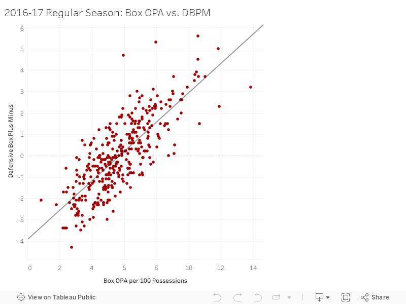 2016-17 Regular Season: Box OPA vs. DBPM 