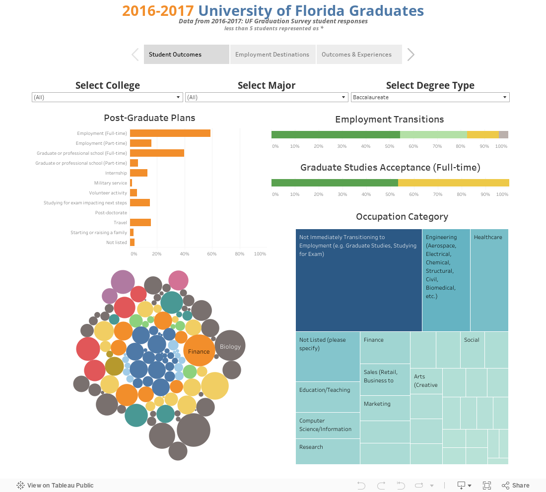 2016-2017 University of Florida GraduatesData from 2016-2017: UF Graduation Survey student responses less than 5 students represented as * 