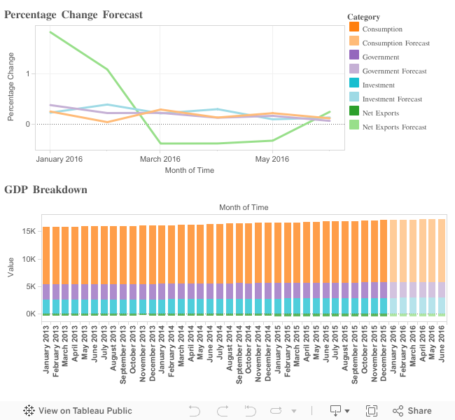 GDP Forecast By Category 