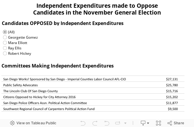 Independent Expenditures made to OpposeCandidates in the November General Election 