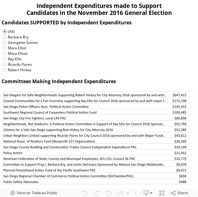 Independent Expenditures made to SupportCandidates in the November 2016 General Election 