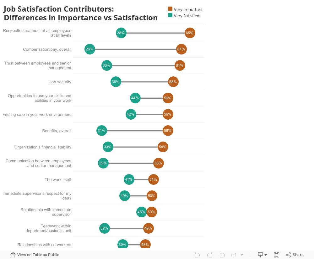 Job Satisfaction Contributors: Difference 