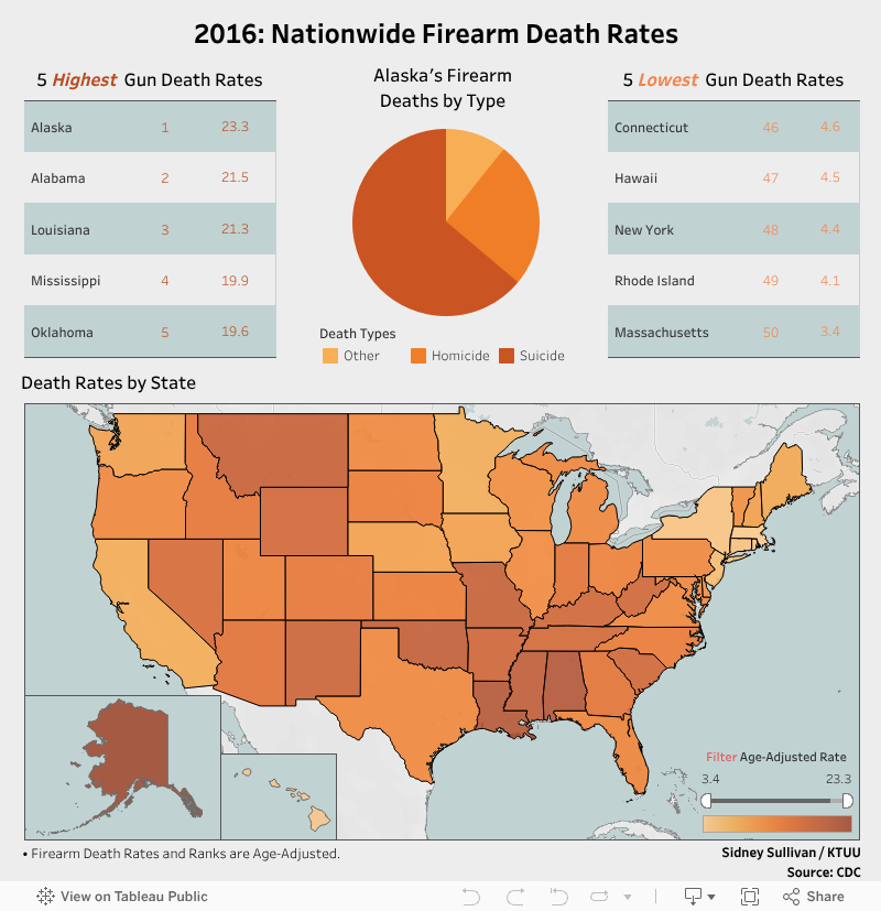 Once again Alaska ranks 1st in US for gun death rates