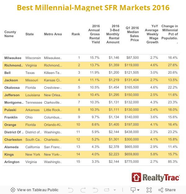 Best Millennial-Magnet SFR Markets 2016 