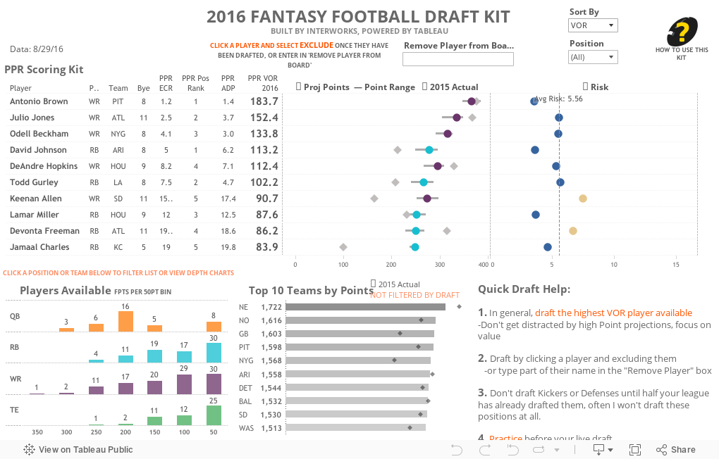 2016 FANTASY FOOTBALL DRAFT KIT BUILT BY INTERWORKS, POWERED BY TABLEAU 