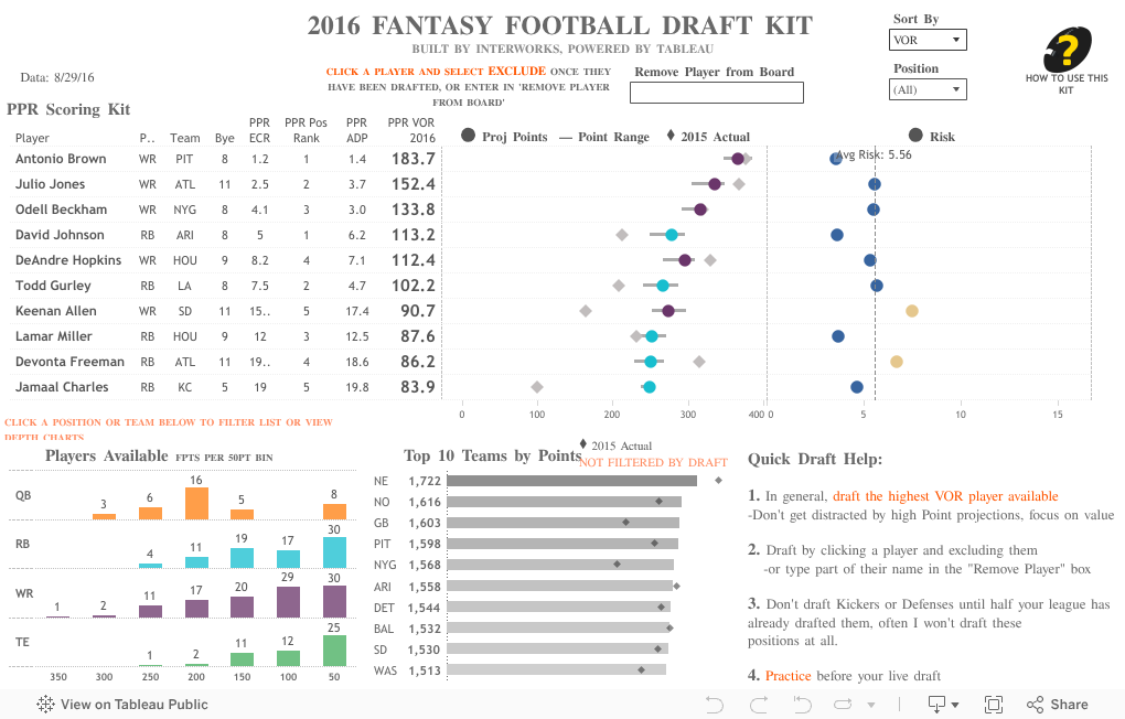 2016 FANTASY FOOTBALL DRAFT KIT BUILT BY INTERWORKS, POWERED BY TABLEAU 