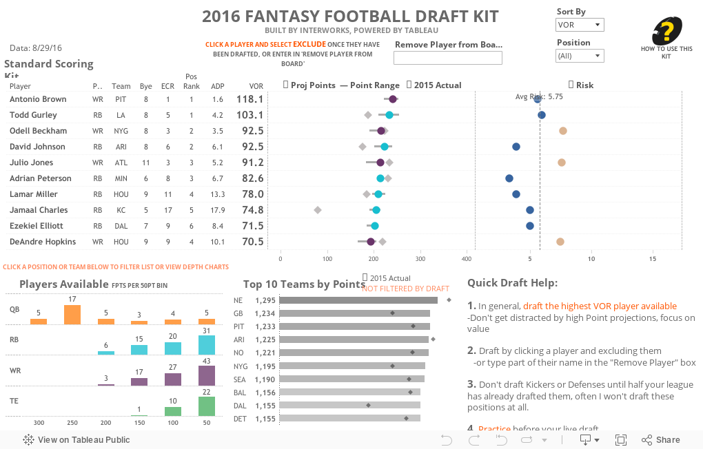 2016 FANTASY FOOTBALL DRAFT KIT BUILT BY INTERWORKS, POWERED BY TABLEAU 