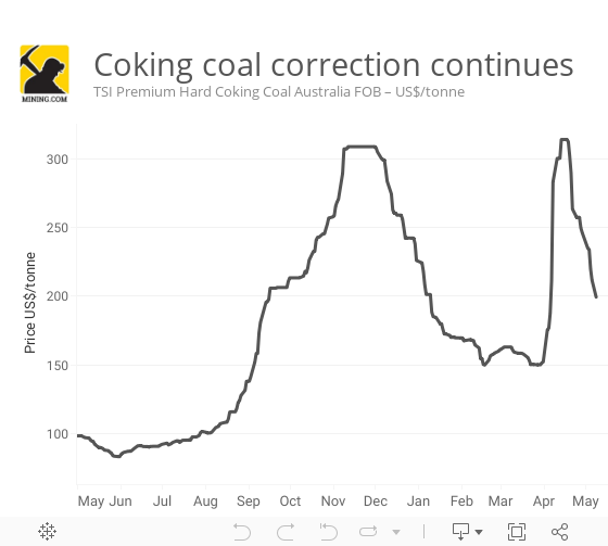Coking Coal Price  