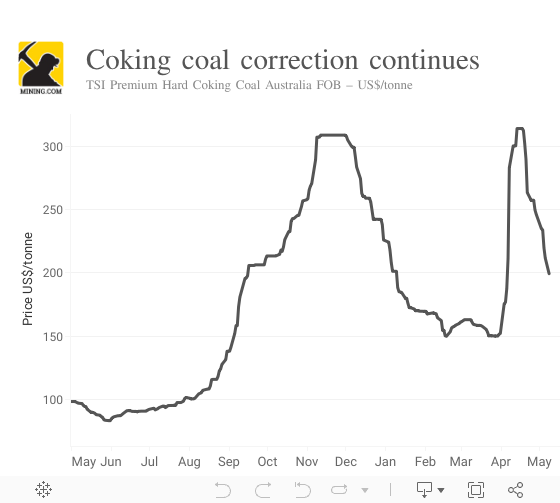 Coking Coal Price  