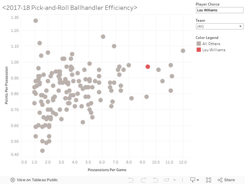 <2017-18 Pick-and-Roll Ballhandler Efficiency> 