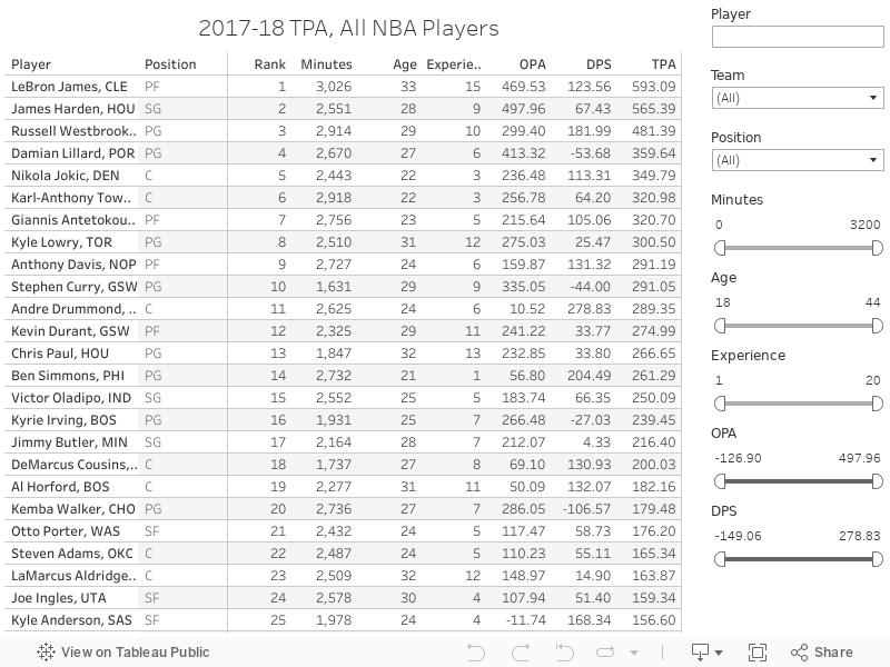 2017-18 TPA, All NBA Players 