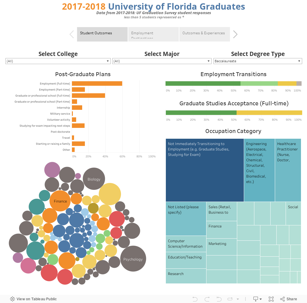 Uf Graduation Survey Student Outcomes Uf Crc - 2017 2018 university of florida graduatesdata from 2017 2018 uf graduation survey student