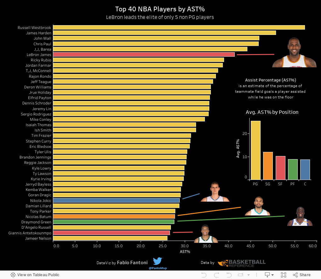 Top 40 players by AST% 