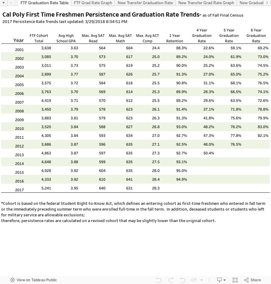 2017 Persistence Rate Trends/FTF Graduation Rate Table