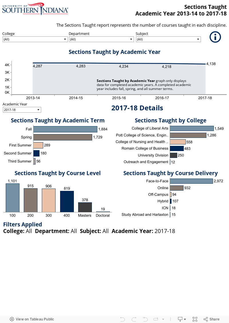 Credit Hour Academic Year 2011-2016 
