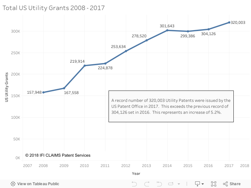 Total US Utility Grants 2008 - 2017 
