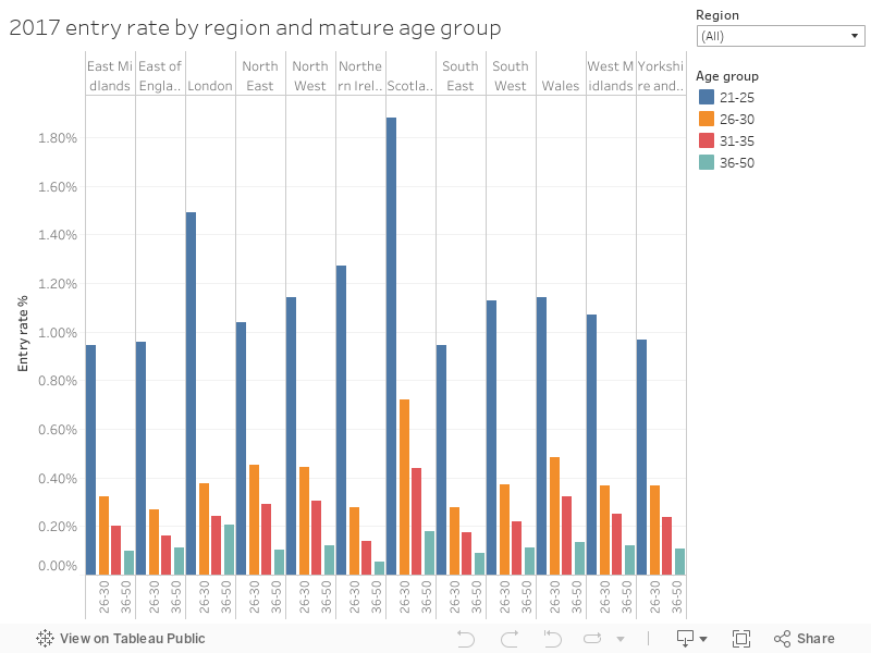 2017 entry rate by region and mature age group 