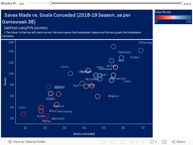   Saves Made vs. Goals Conceded (2018-19 Season)   @FPLSecrets    > The closer to the top left-hand corner, the more saves the Goalkeeper makes and the less goals the Goalkeeper concedes 