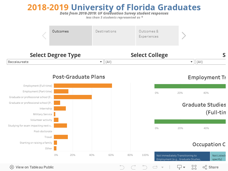 2018-2019 University of Florida GraduatesData from 2018-2019: UF Graduation Survey student responses less than 5 students represented as * 