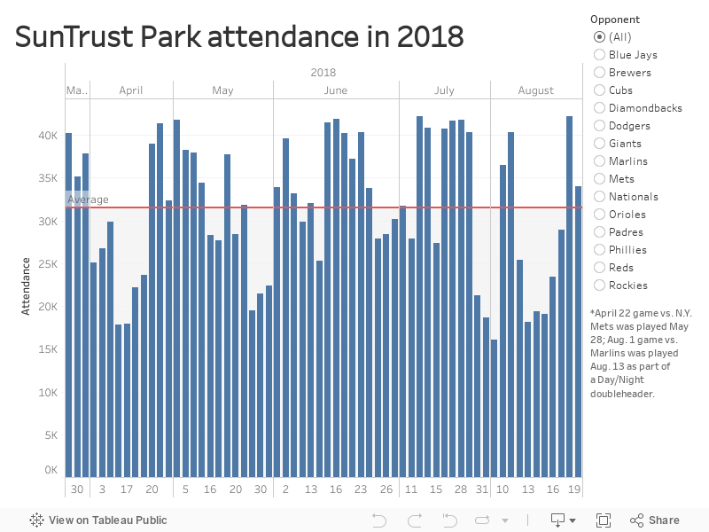 2018 Braves attendance 