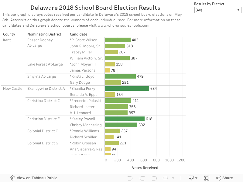 Delaware 2018 School Board Election ResultsThis bar graph displays votes received per candidate in Delaware's 2018 school board elections on May 8th. Asterisks on this graph denote the winners of each individual race. For more information on these candid 