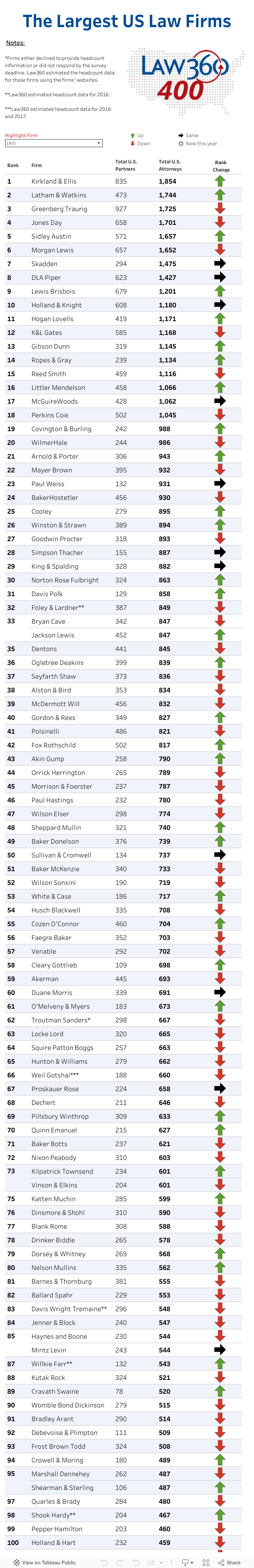 Law360 Reveals 400 Largest US Firms Law360