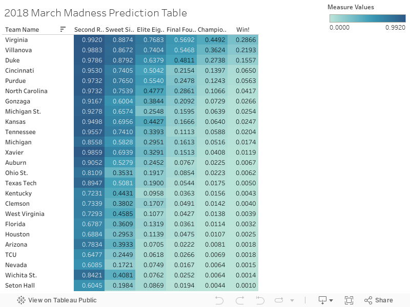 2018 March Madness Prediction Table 