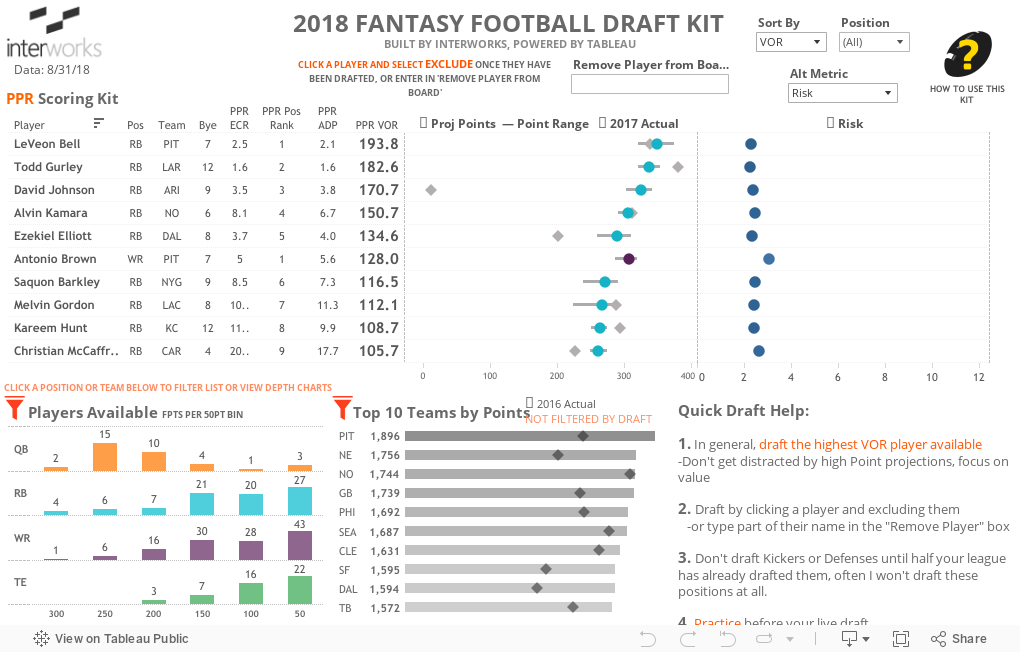 2018 FANTASY FOOTBALL DRAFT KIT BUILT BY INTERWORKS, POWERED BY TABLEAU 
