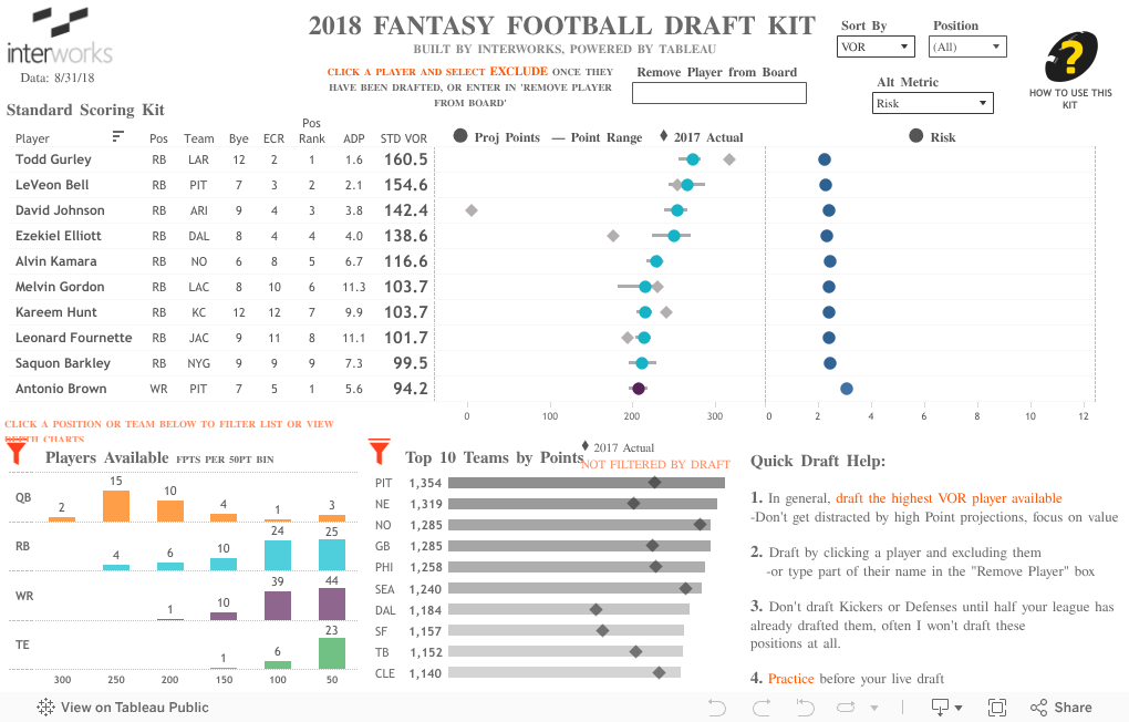 2018 FANTASY FOOTBALL DRAFT KIT BUILT BY INTERWORKS, POWERED BY TABLEAU 