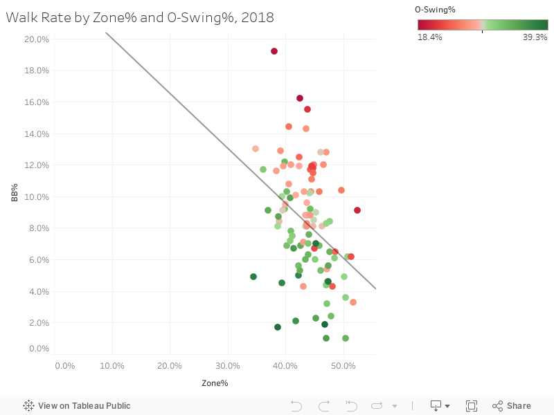 Walk Rate by Zone% and O-Swing%, 2018 