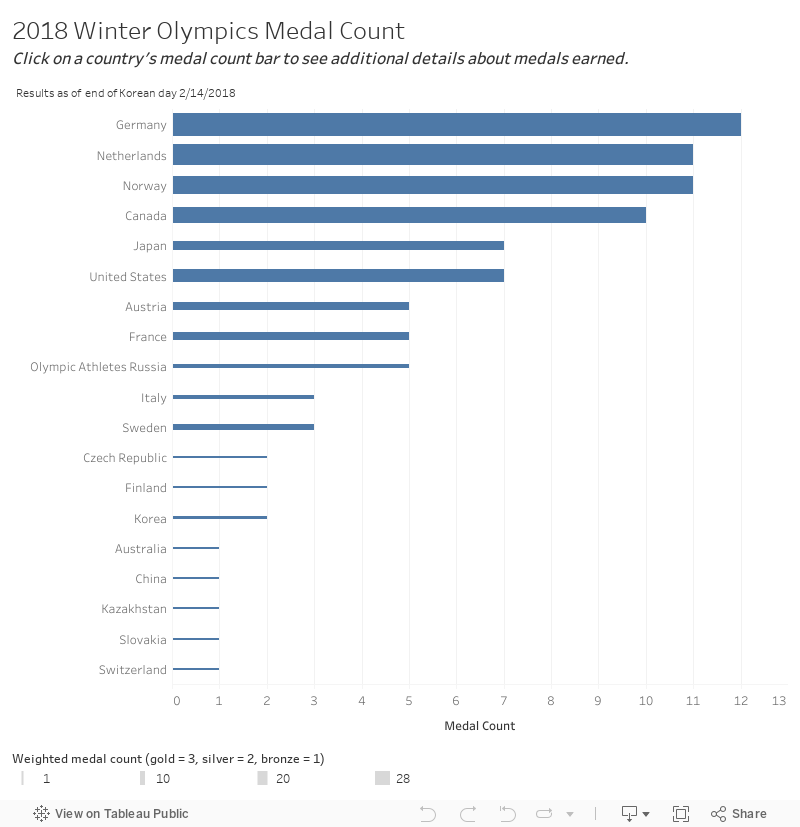 2018 Winter Olympics Medal Count  Click on a country's medal count bar to see additional details about medals earned. 