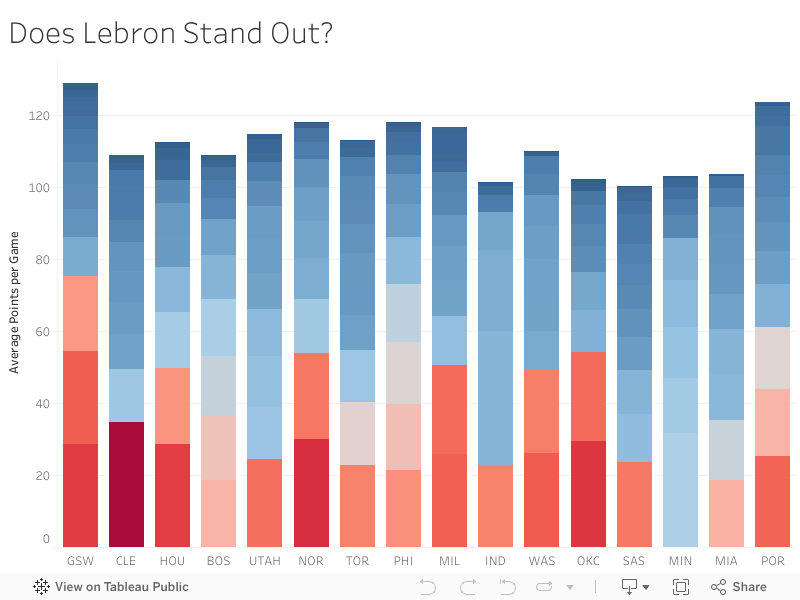 Does Lebron Stand Out? 