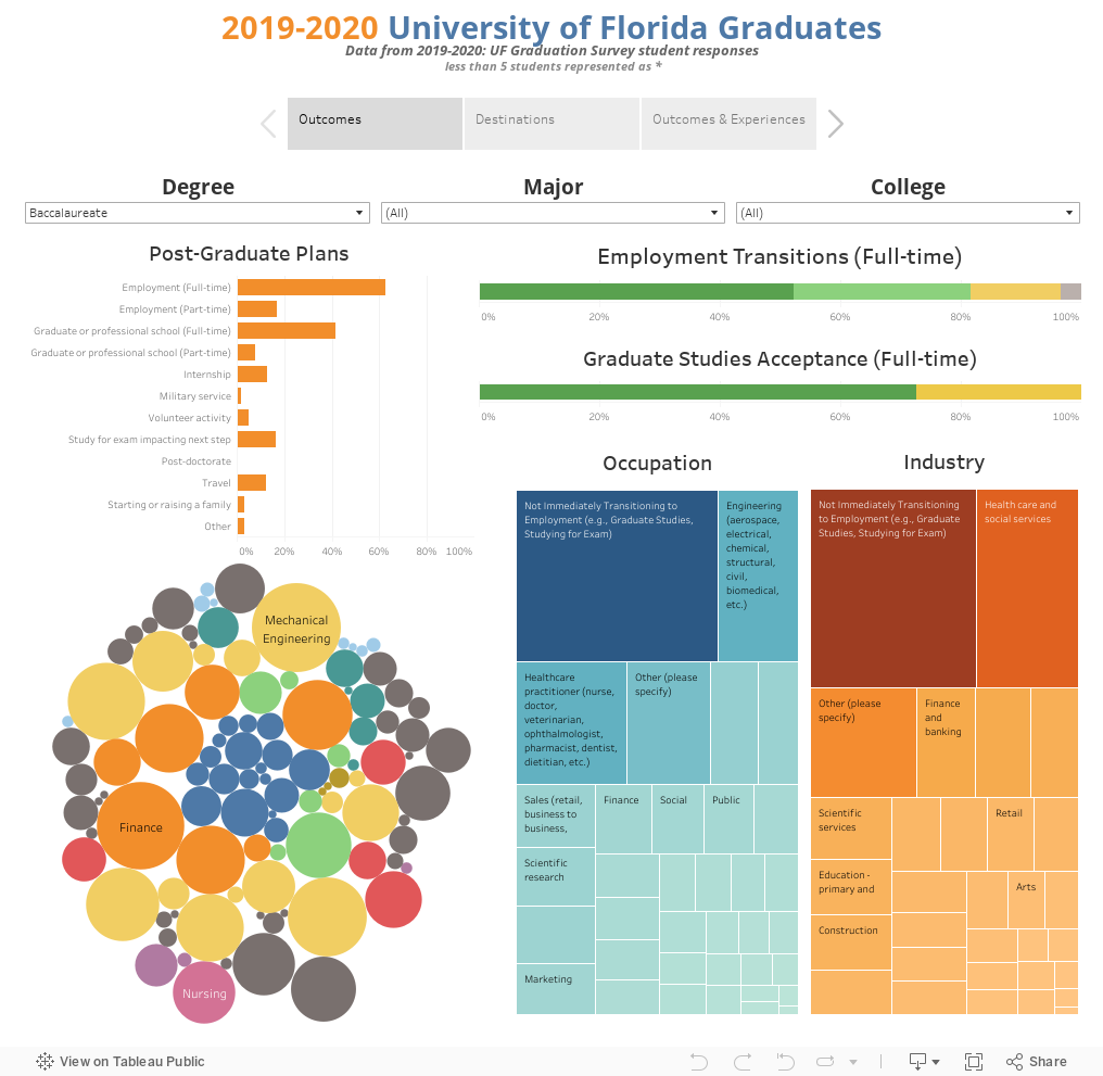 2019-2020 University of Florida GraduatesData from 2019-2020: UF Graduation Survey student responses less than 5 students represented as * 