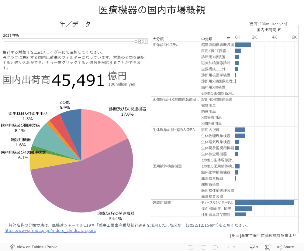 医療機器の国内市場概観 