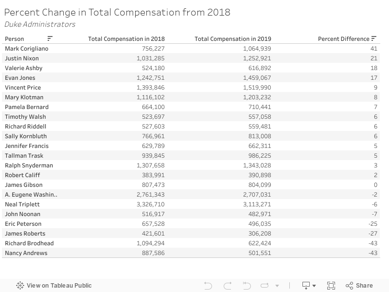 Percent Change in Total Compensation from 2018 Duke Administrators 